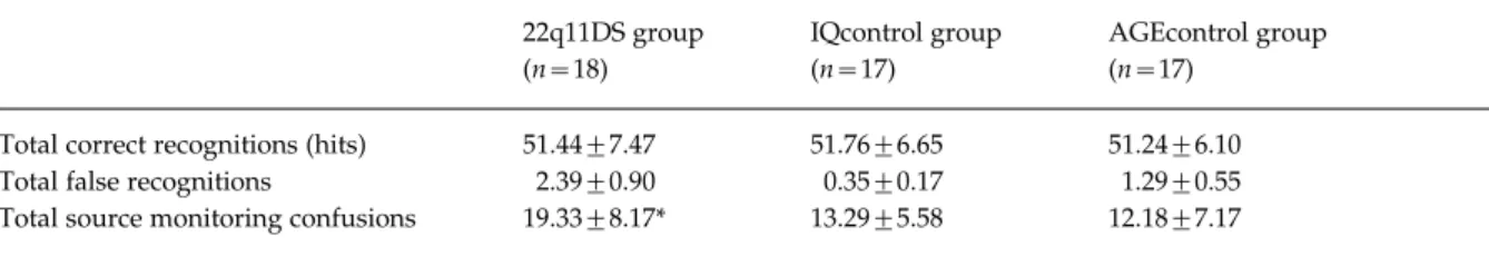 Fig. 1. Groups’ confusion ratios for the six source monitoring confusion types. exp_rep, remembering 