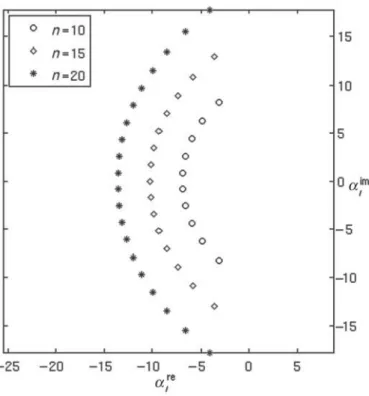 Fig. 2. Complex zeros of θ 10 ( s ) , θ 15 ( s ) and θ 20 ( s ) .