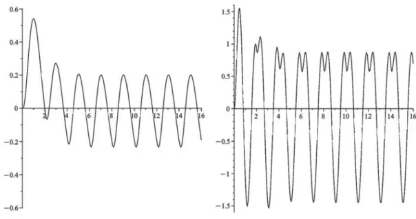 Fig. 3. Exact solution φ( t ) of (4.3) with n = 0 for g ( t ) = t 4 e −2t (left) and g ( t ) = sin ( 2t ) 2 t e −t (right).