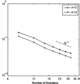 Fig. 8. Relative error err rel for T = 2, g ( x, t ) = t 4 e − 6t Y n 0 and n = 2, 3, where local polynomial approximation spaces of degree p = 0 were used.