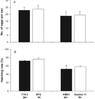 Fig. 3. Effect of Bt rice on egg production (A) and egg hatching rate (B) of U. insecticeps when fed either Bt riceÐfed or non-Bt riceÐfed N