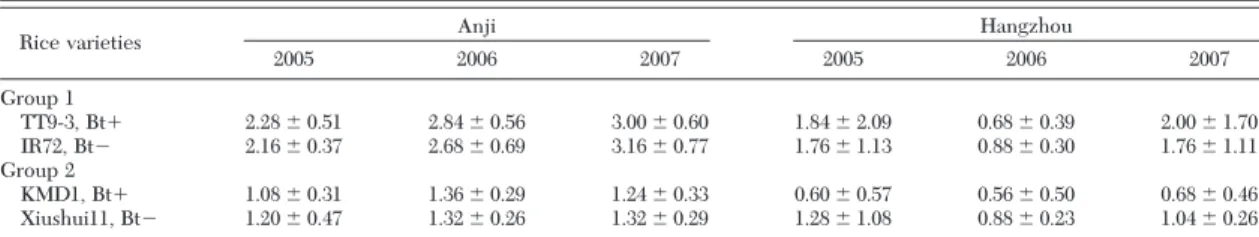 Table 2. Seasonal densities (mean ⴞ SE) of U. insecticeps in TT9-3 (Bt ⴙ ), IR72 (Bt ⴚ ), KMD1 (Bt ⴙ ), and Xiushui11 (Bt ⴚ ) plots detected using vacuum-suction sampling at two sites in China in 2005–2007