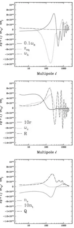 Figure 5. Derivatives of C  with respect to the nine parameters evaluated at the reference model described in the text