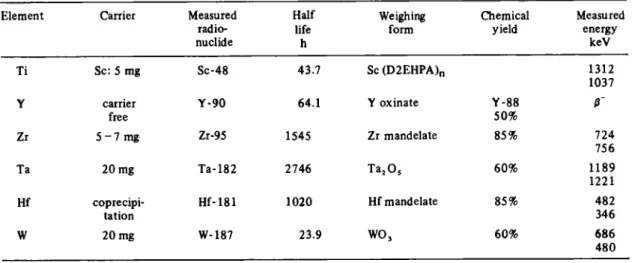Table 1. Analysis parameters of the measured elements  Element  Carrier  Measured 