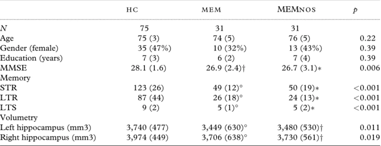 Table 2. Descriptive statistics for demographic data, memory scores, and hippocampal volumes in the study cohort