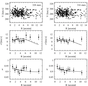Fig. 1 shows in the upper left-hand panel the kinematic sample of 328 stars from M08. The diagram plots the heliocentric velocities of Leo I stars as a function of distance from the centre of the galaxy which we also adopt from M08 (see Table 1)