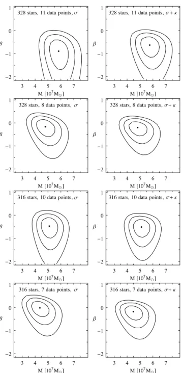 Figure 2. The 1σ , 2σ and 3σ confidence regions in the M–β parameter plane obtained from fitting the dispersion (left-hand panels) and both  dis-persion and kurtosis (right-hand panels)
