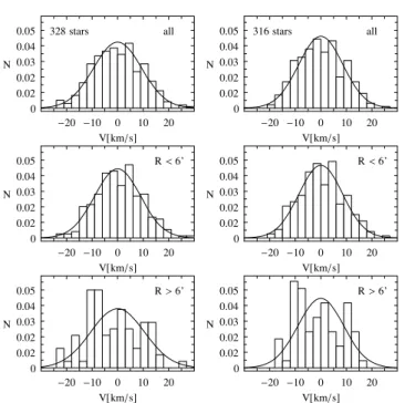 Figure 3. The velocity distribution of Leo I stars. The left-hand (right-hand) column panels show the distribution for the sample of 328 (316) stars