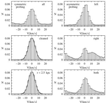Figure 6. Upper left-hand panel: the distribution of velocities of 1.2 × 10 5 stars along the y-axis in the same configuration as shown in Fig