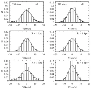 Figure 10. The velocity distribution of stars in sample 10. The left-hand (right-hand) column panels show the distribution for the sample of 330 (312) stars