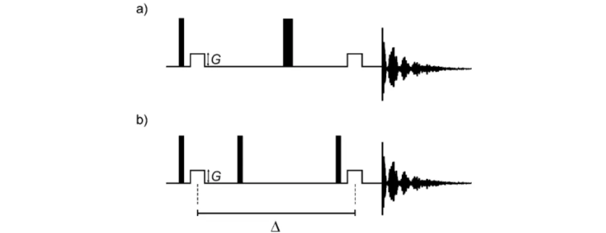 Fig.  1 Typical  pulse  sequences  for  the  PGSE  experiments:  (a)  the  Stejskal–Tanner  experiment;  (b)  the Stejskal–Tanner experiment, modified via substitution of two 90º pulses for a single 180º pulse.