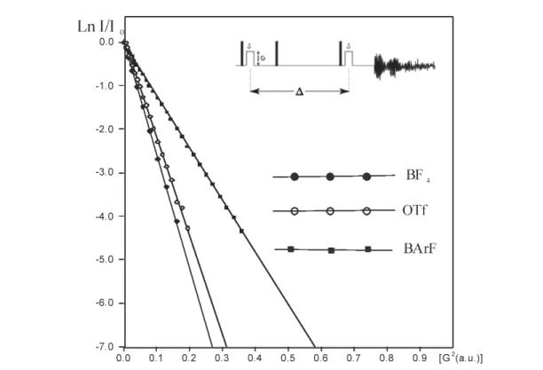Fig. 2 The dependence of the slope of the line (and thus the D values) on the size of the anion.