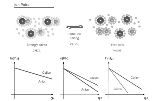 Fig. 3 Ion pairing and diffusion when the solvents have markedly different polarities.