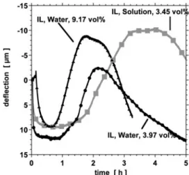 FIG. 4. Measured de ﬂ ection during the uptake of water and of sodium sulfate solution (20% w/w mol/kg) at 23 °C