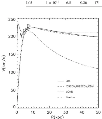Figure 1. Rotation curves for the MOND model (dotted line), the CDM models (dashed line) and the L05 model (solid line)