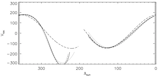 Figure 3. Line-of-sight velocity of the Sagittarius stream as viewed from the Sun as a function of its longitude on the sky