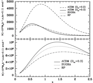 Figure 2. The upper panel shows how the redshift distribution on the cluster mass scale depends on the models