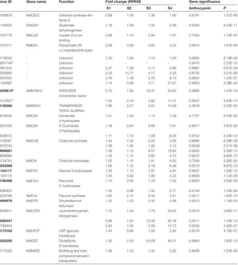 Table 1.  List of member genes in the WGCNA module ‘Pink’ highly associated with anthocyanin contents
