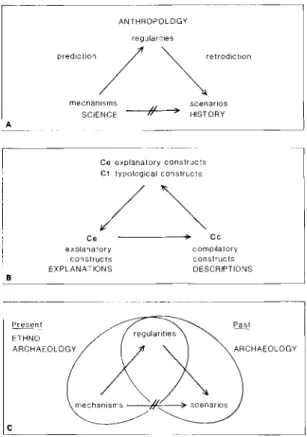 FIGURE  1.  Articulation  of  various  approaches  in  sciences of the Past. 