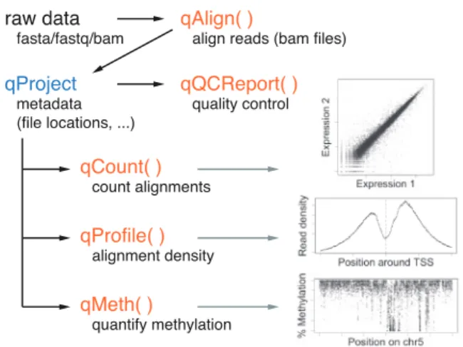 Fig. 1. QuasR consists of one class (qProject) and five main functions. Typical visualizations of the function outputs are shown as insets