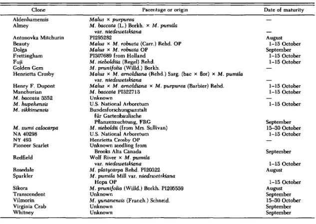 Table 1. Complete name, parentage or origin, and date of fruit maturity of tested crab apple clones and species Clone Aldenhamensis Almey Antonovka Mitchurin Beauty Dolga Frettingham Fuji Golden Gem Henrietta Crosby Henry F