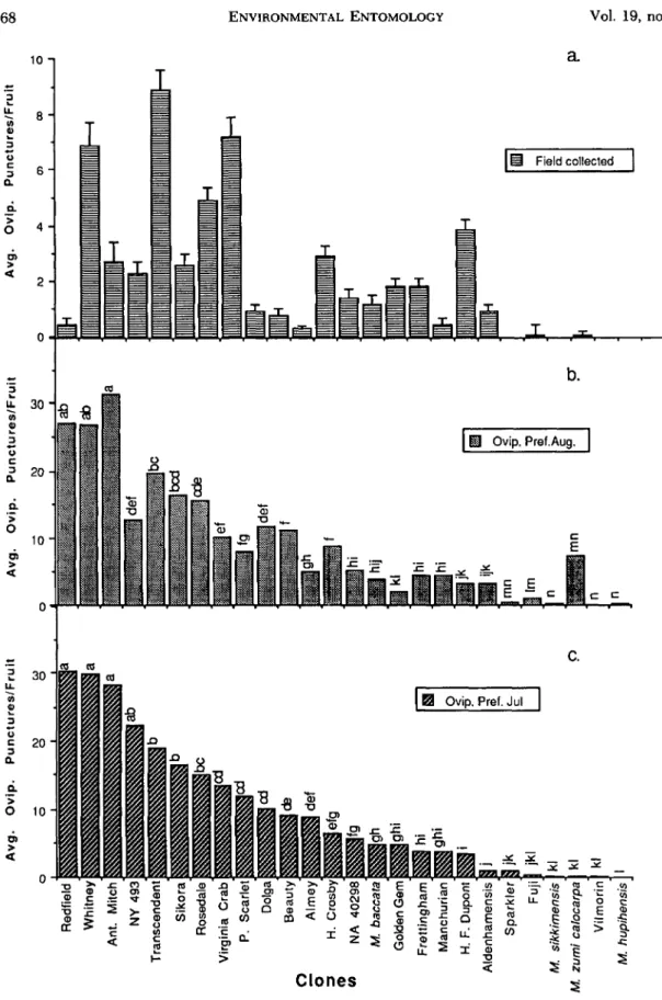 Fig. 1. Comparison of apple maggot oviposition in fruit from crab apple clones exposed to gravid females in the laboratory in choice tests or naturalIy infested in unsprayed trees in the field