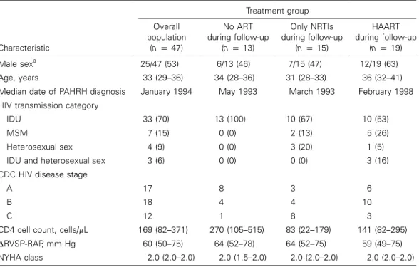 Table 1. Patient demographic and clinical characteristics at the time of diagnosis of pulmonary arterial hypertension associated with HIV infection.