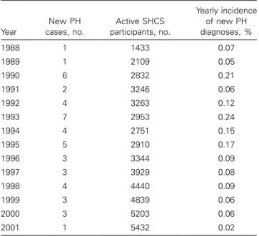 Table 2. Incidence of newly diagnosed cases of pulmonary hypertension (PH) per year as percentage of the total number of Swiss HIV Cohort Study (SHCS) participants with a follow-up visit during that year.