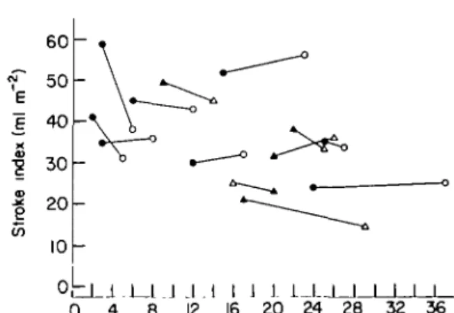 Figure 2 Initial plasma renin activity of controls  ( • ) . and patients with congestive heart failure who had a decrease (O) or no change or an increase (A) in arterial pressure in response to saralasin infusion