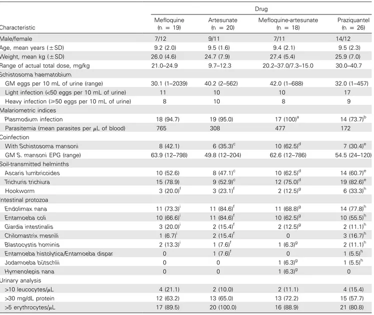 Table 1. Demographic, Clinical, and Laboratory Baseline Characteristics of Schoolchildren Infected with Schistosoma haematobium Included in the Study