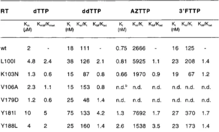 Table 1. Effects of deoxy- and dideoxy-TTP analogs on RNA-dependent DNA synthesis catalysed by HIV-1 RT wt and mutants a