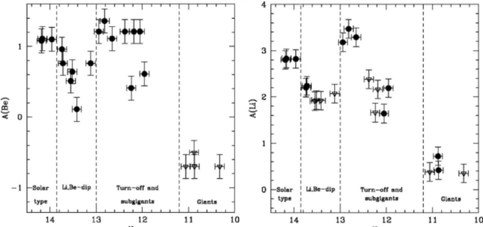 Figure 1. Abundances of Be (left panel) and Li (right panel) as a function of the V magnitude