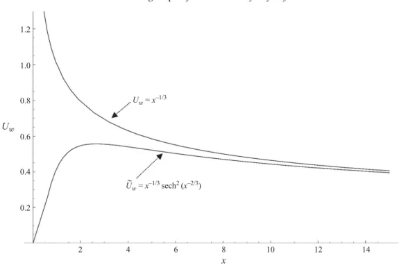 Figure 1. Shapes of the stretching velocity distributions U w and ˜ U w corresponding to the Bickley solution (7.1) and its transformed counterpart (7.14) obtained by a constant translation y 0 of the transverse coordinate y (the velocities have been expre