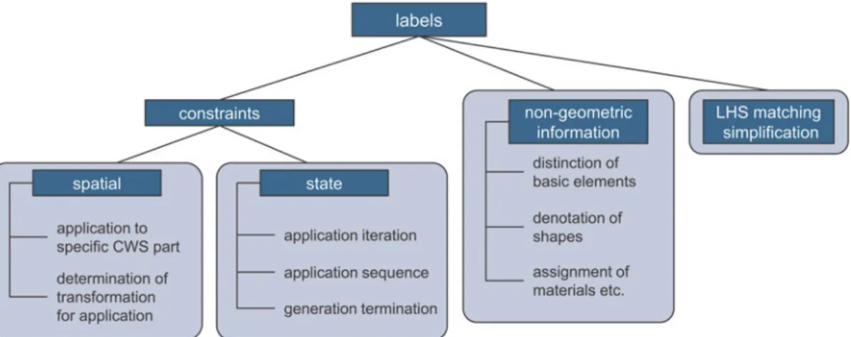 Fig. 6. (Color online) Concise overview of the use of labels.