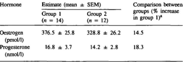 Table I. Serum concentrations of oestrogen and progesterone on day 6 after ovulation in conception (group 1) and non-fecund, menstrual (group 2) cycles
