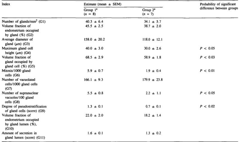 Table  n . Morphometric analysis of endometrial glands