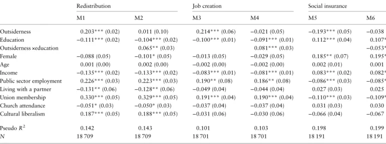 Table 4 Determinants of welfare state preferences