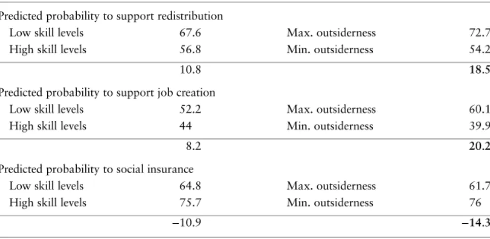 Table 5 Predicted probabilities for social policy support Predicted probability to support redistribution