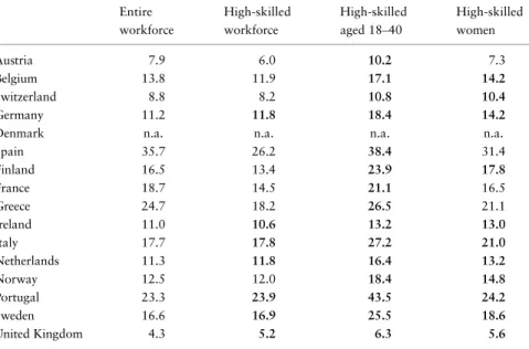 Table 1 Rates of temporary employment of different segments of the workforce, by country Entire workforce High-skilledworkforce High-skilledaged 18 – 40 High-skilledwomen Austria 7.9 6.0 10.2 7.3 Belgium 13.8 11.9 17.1 14.2 Switzerland 8.8 8.2 10.8 10.4 Ge