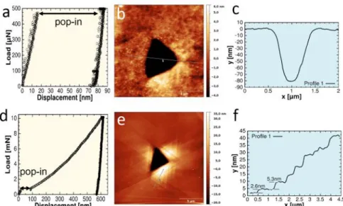 Figure  2. (a) Load-displacement  curve, (b) AFM  height  image, (c) and  height  profile  of  a  500  µN indent