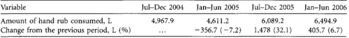 TABLE 1. Consumption of Alcohol-Based Hand Rub During the 2-Year Study Period, by 6-Month Intervals  Variable lul-Dec 2004 Jan-fun 2005 Jul-Dec 2005 lan-Iun 2006  Amount of hand rub consumed, L 4,967.9 