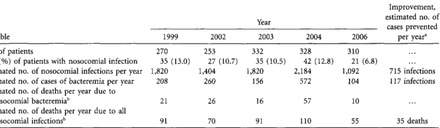 TABLE 2. Estimates of the Impact of Nosocomial Infection Before and After Implementing an Infection Control Program in 2004 