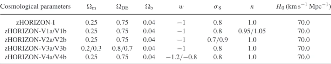Table 1. zHORIZON cosmological parameters. Columns are the following: density parameters for matter, dark energy and baryons; the equation of state parameter for the dark energy; normalization and primordial spectral index of the power spectrum; dimensionl