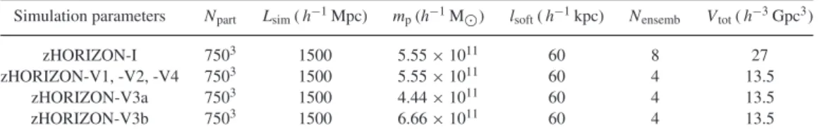 Table 2. zHORIZON numerical parameters. Columns are the following: number of particles, box size, particle mass, force softening, number of realizations and total simulated volume.