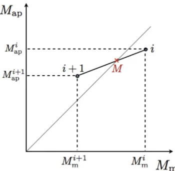 Figure 1. Matching between the filter and peak profiles in the hierarchical method. The larger filter M mi yields an aperture mass M api &lt; M mi while the next filter in the sequence, of smaller size M m i+ 1 , gives an aperture mass M ap i+ 1 &gt; M m i