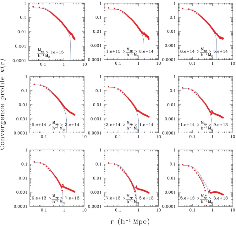 Figure 2. Comparison between measured and theoretical convergence profiles for the unsmoothed fiducial cosmology maps, with the sources at redshift 1.
