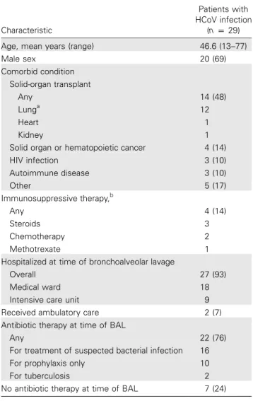 Table 1. Baseline characteristics and comorbidities of patients with human coronavirus (HCoV) infection.