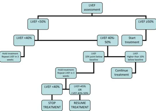 Figure 2. Algorithm for continuation and discontinuation of trastuzumab based on LVEF assessments.