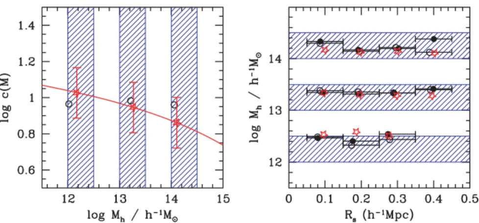 Figure 8. Properties of host haloes recovered from fitting the ESDs around central galaxies (left-hand panel) and satellite galaxies (right-hand panel) in the mock group catalogue