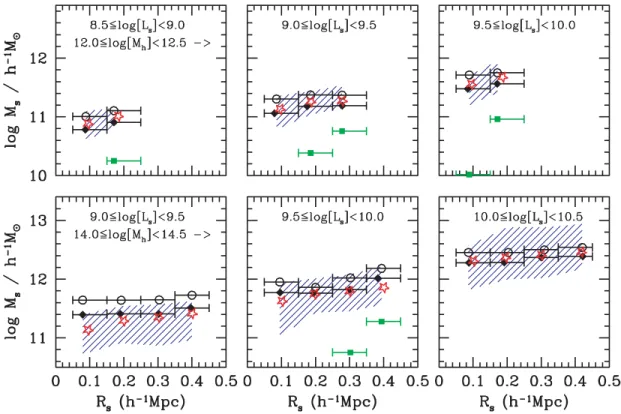 Figure 10. Same as Fig. 9, except that here we show the results for different bins in satellite luminosity L s , as indicated in h −2 L  